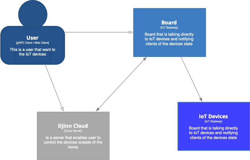 Djinn Board Architecture