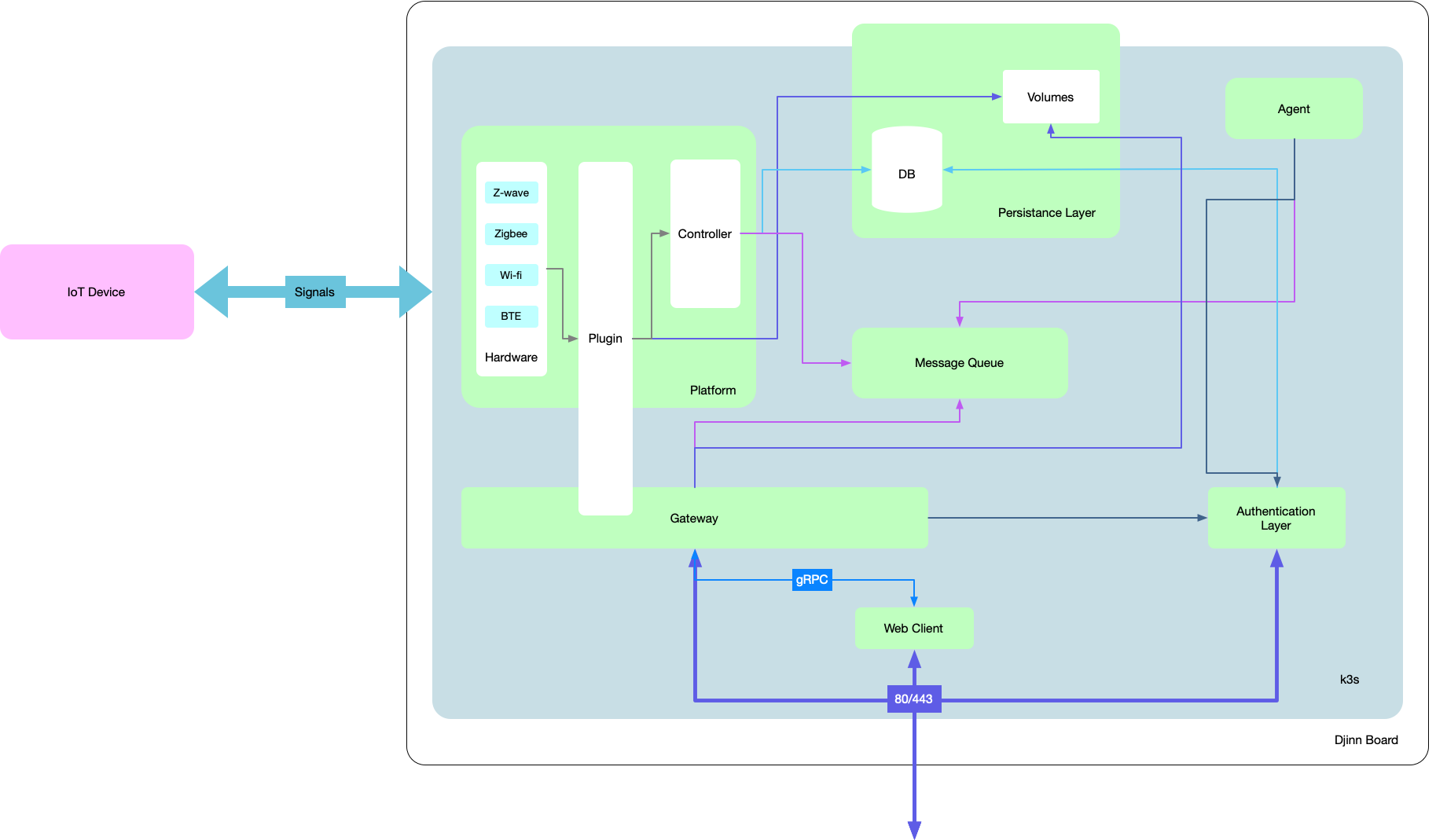 Djinn Board Architecture