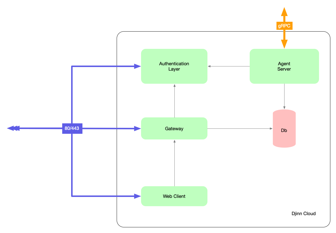 Djinn Cloud Architecture
