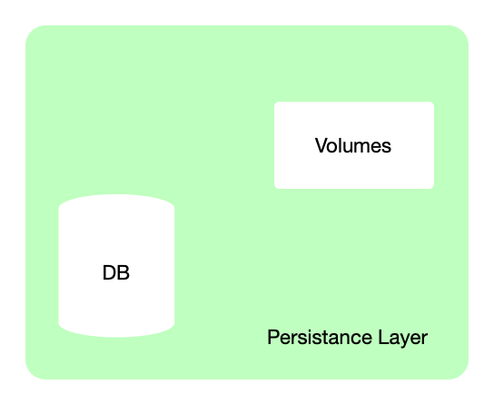 Persistance Layer Diagram